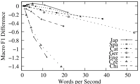 Table 5: Our system’s rank within task according to the three main measures, for each dataset.