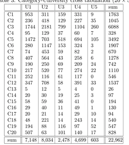 Table 3: Category-University cross tabulation (20 × 5)U1U2U3U4U5sum