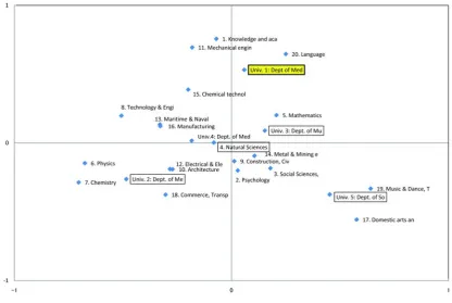 Figure 2: Sensitivity for C6 of universities Univ.1 (de-partment of Media Technology).