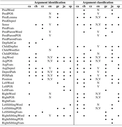 Table 2: Feature sets for argument identiﬁcation and classiﬁcation.