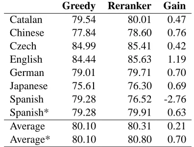 Table 4: Improvement of reranker. * denotes the post-evaluation results obtained for Spanish after a bug ﬁx.
