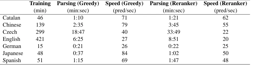 Table 5: Summary of training and parsing times on an Apple Mac Pro, 3.2 GHz.