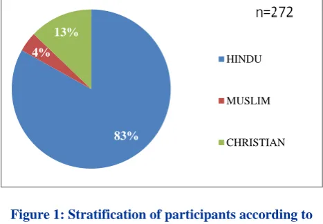 Figure 1: Stratification of participants according to their religion. 