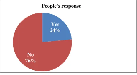 Figure 6: Does the move affect you from seeking timely healthcare? 
