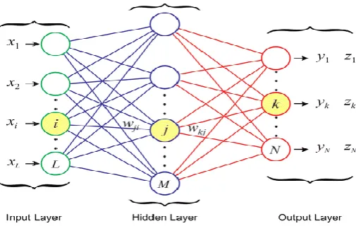 Figure 1:.Schematic view of the MLP network 