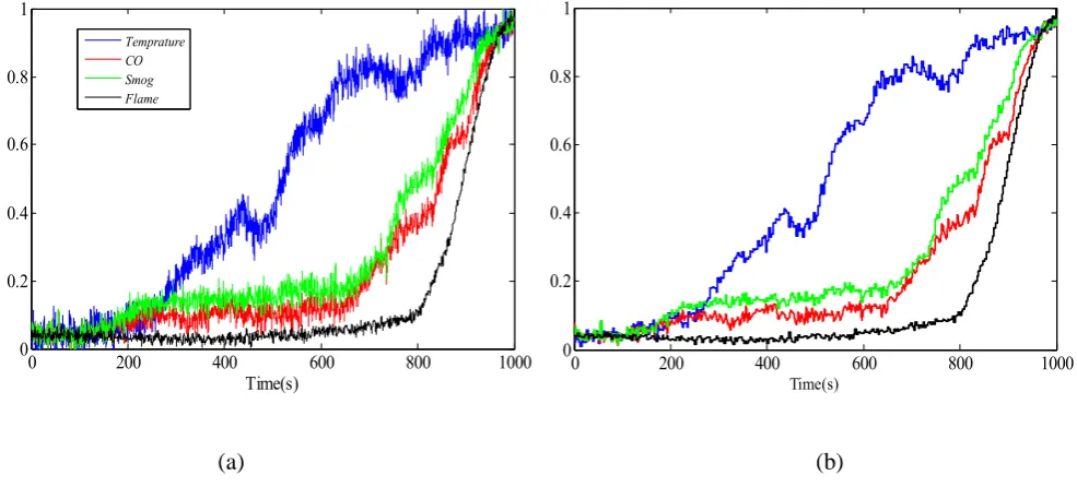 Figure 3:  A window plot of normalized sensor network data for (a). Noisy data and (b)