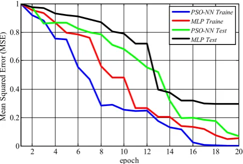 Figure 4:  Performance comparison of the proposed method PSO-NN and MLP network  for train and test 
