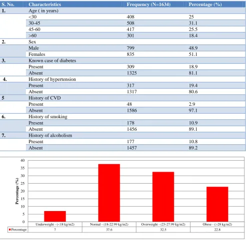 Figure 2: Body mass index of the study participants. 
