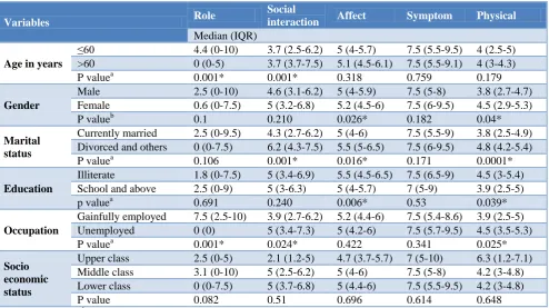 Table 2: Association of outcome with socio demographic scale. 