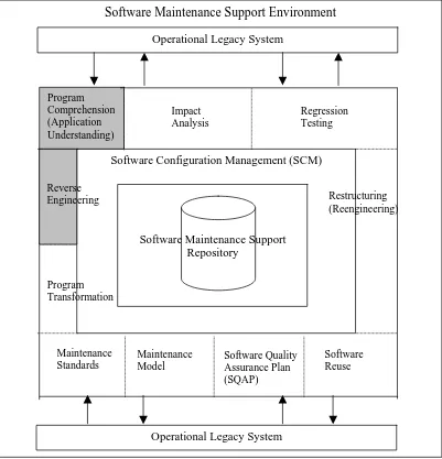 Figure 1.2: A software maintenance support environment (Kwon et al., 1998) 