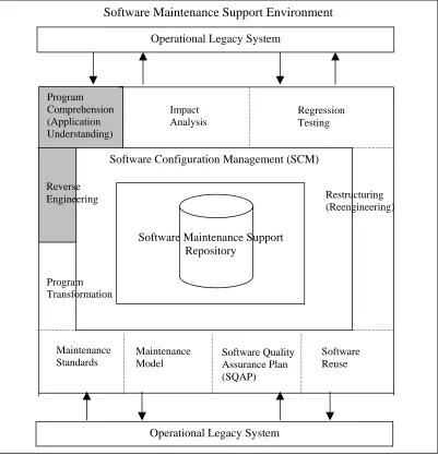 Figure 1.2: A software maintenance support environment (Kwon et al., 1998) 