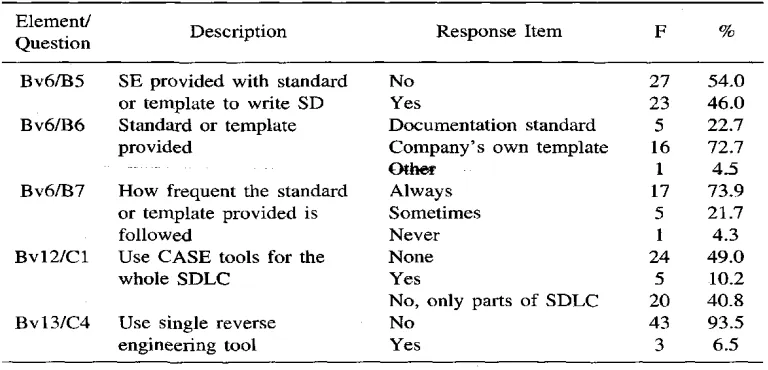 Table 4. Based on the table, it reveals that the respondents who used CASEtools for tb& whole SOLC used most of the software packages; both wordprocessor and spreadsheet (3.00) and graphical tools (2.33), compared to the