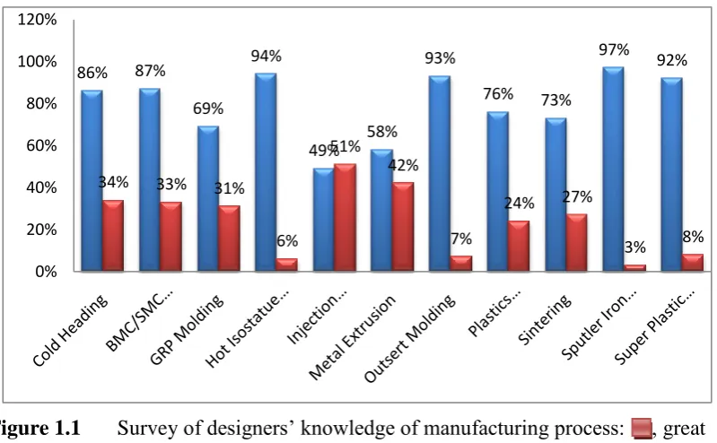 Figure 1.1 Survey of designers’ knowledge of manufacturing process:     , great 
