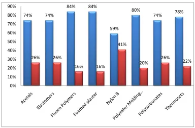 Figure 1.2  Survey of designers’ knowledge of polymer materials:     , great deal/ fail amount:     , little or nothing [1] 