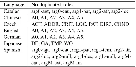 Table 1: No-duplicated-roles for different languages