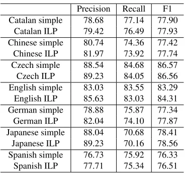 Table 2: Comparison between different PI strategies