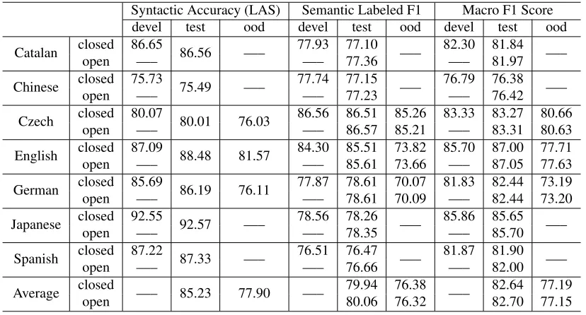 Table 3: Final system results