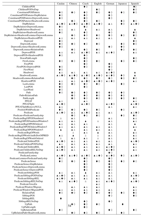 Table 4: Features that are used in predicate classiﬁcation (PC) and semantic role labeling (SRL)
