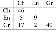 Table 4: Feature set for English sense classiﬁcation