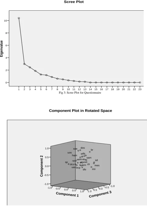 Fig 3: Scree Plot for Questionnaire Component Number