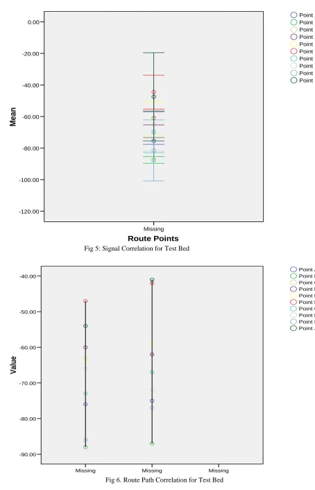 Fig 5: Signal Correlation for Test Bed           Error bars: 95% CI