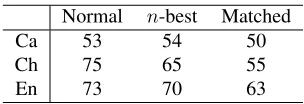 Table 3: Feature template sets:n -best vs. non-n -best