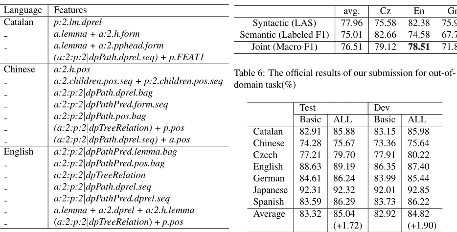 Table 4: Features for| n -best syntactic tree