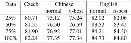 Table 5: The ofﬁcial results of our joint submission (%)