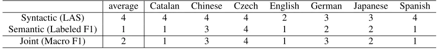 Table 10: The performance differences between our system and the best one within the joint task according to threemain measures