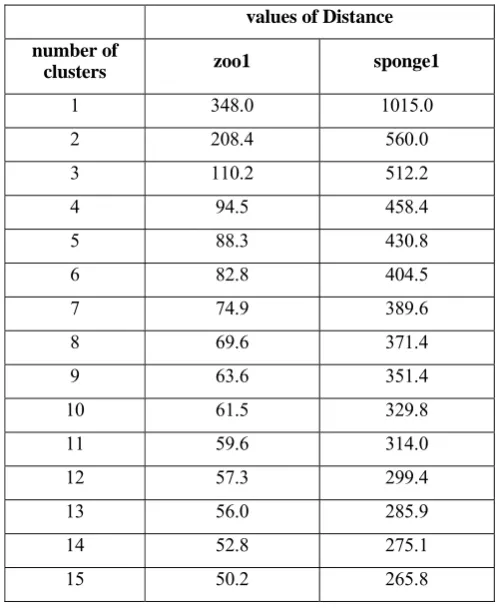 TABLE VIII.  VALUES OF SUMDISTANCE