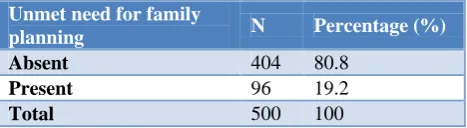 Table 1: Distribution of study participants according to unmet need for family planning