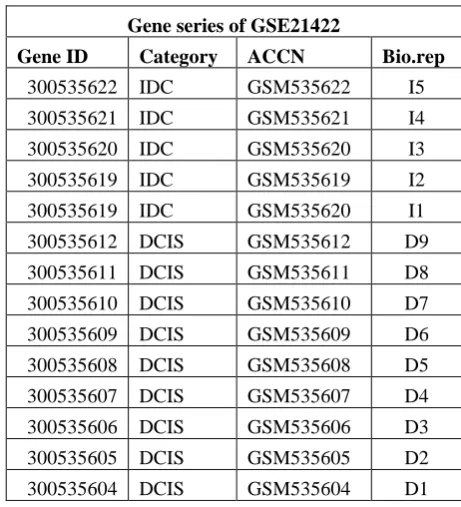 Table: 1 Sample data set of IDC and DCIS gene data 