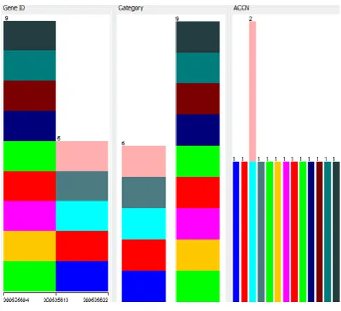 Fig.3. Evaluation report using Gain Ratio Attribute 