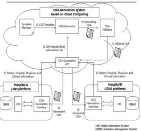 Fig.3: The engineering of our CDA era framework in light of distributed computing. 