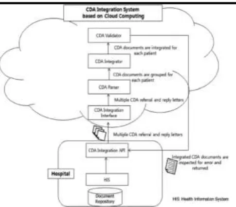 Fig.4: The design of CDA reconciliation framework in light of cloud computing. 