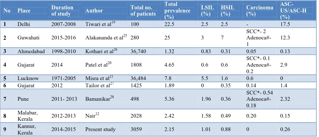 Table 3: Studies comparing prevalence of epithelial abnormalities in different places of India