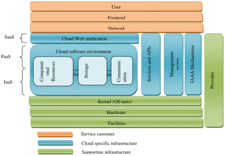 Figure I.1 Cloud Architectures 
