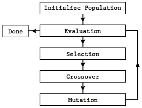 Figure 4: Flow Chart of Genetic Algorithm 
