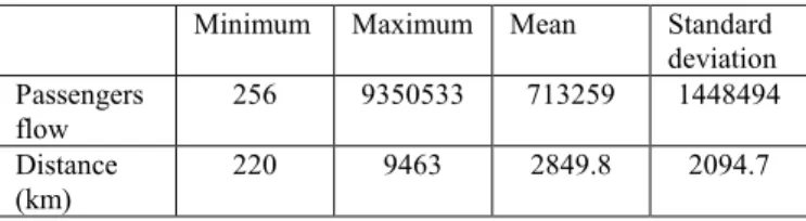 Table 1 Descriptive statistics of passenger flows  Minimum  Maximum  Mean  Standard 