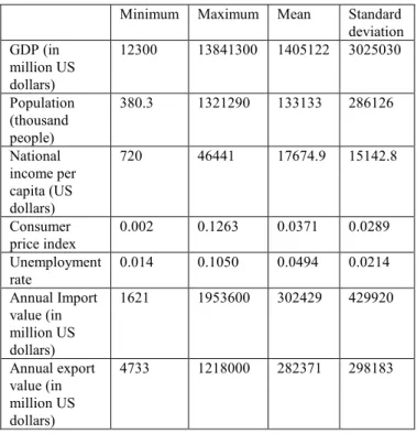 Table 2 Descriptive statistics of economic indexes  Minimum  Maximum  Mean  Standard 