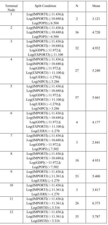 Table 5 Description of splitting rules of regression tree  Terminal 
