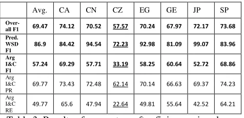 Table 3. Results of our system after fixing a minor bug. 