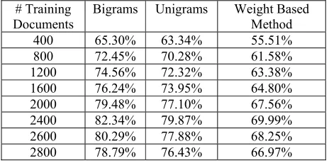 Table 3: Accuracy measurement with different feature                  selection methods 