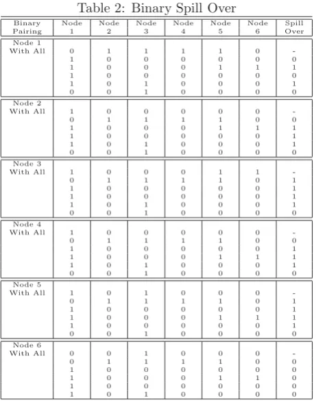 Table 2: Binary Spill Over