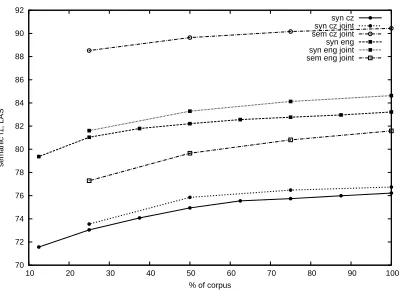 Table 2: Parsing time per sentence.