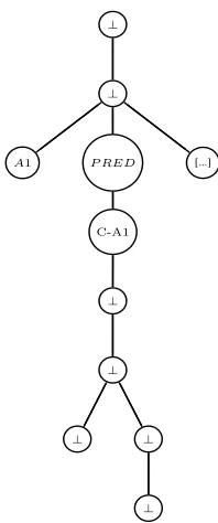 Figure 1: a labeled example for the (part of) sentence“Exports are thought to have risen strongly in August[...]”: the nodes are represented with their POS tags, andin bold face the corresponding annotation associated withthe predicate “thought” (label PRED was added duringpreprocessing, see 3.1)
