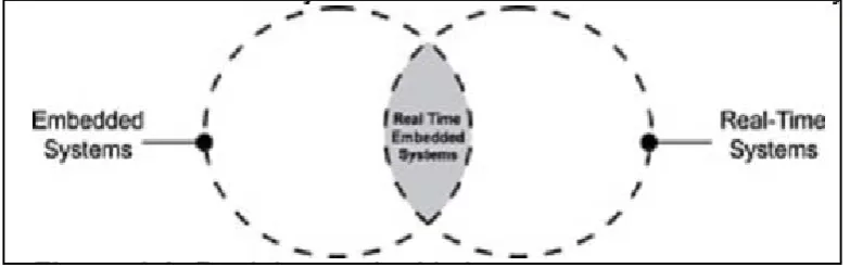 Figure 1.2: Embedded real time system 