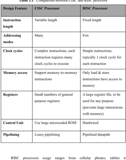 Table 1.1 : Comparison between CISC and RISC processor 