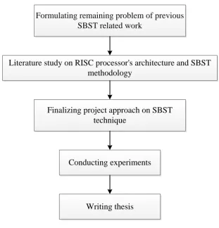 Figure 1.2 : Flow chart of research methodology 