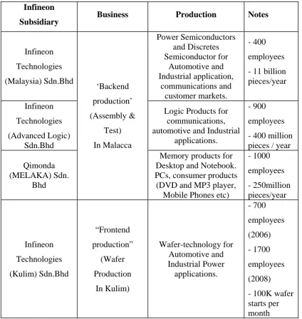 Table 1.1: Infineon Technologies in Malaysia 